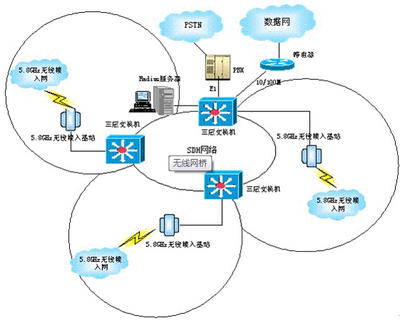 運(yùn)營(yíng)商綜合業(yè)務(wù)網(wǎng)無(wú)線解決方案