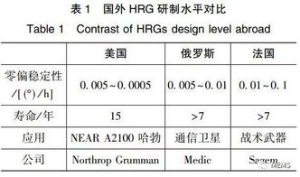 高端MEMS固體波動陀螺的發(fā)展與應(yīng)用 工程與技術(shù)研究和試驗(yàn)發(fā)展綜述